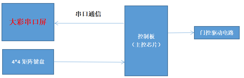 工业控制